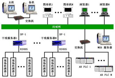 世紀星系列組態軟件在煤礦安全生產監測系統中的應用